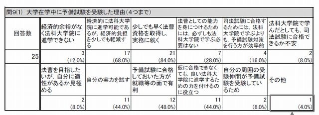 大学在学中に予備試験を受験した理由