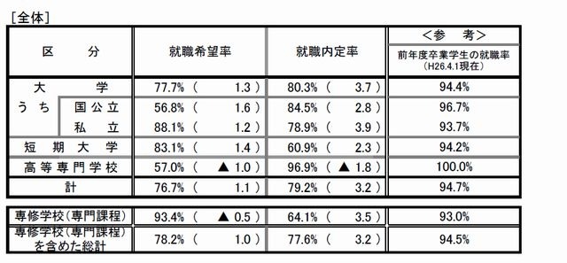 全体の就職内定率