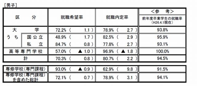 男子の就職内定率