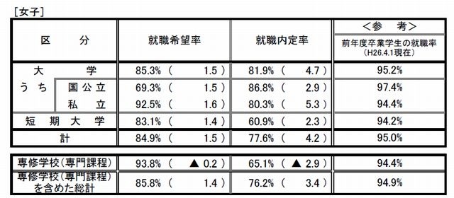 女子の就職内定率