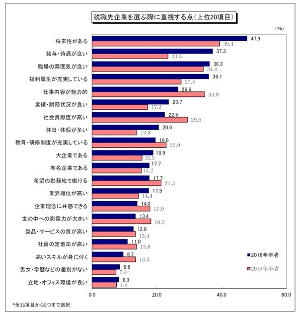 就職先企業を選ぶ際に重視する点