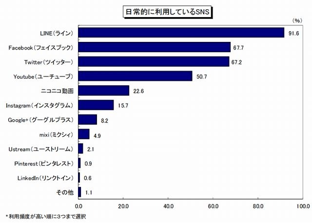 日常的に利用しているSNS