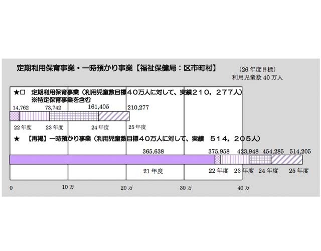 定期利用保育・一時預かりの利用児童数