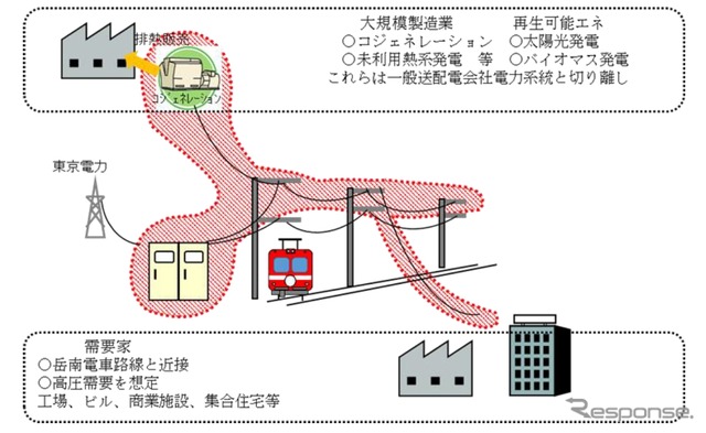 4者が提案した電力供給の模式図。岳南電車の設備を使って沿線に電力を供給する。