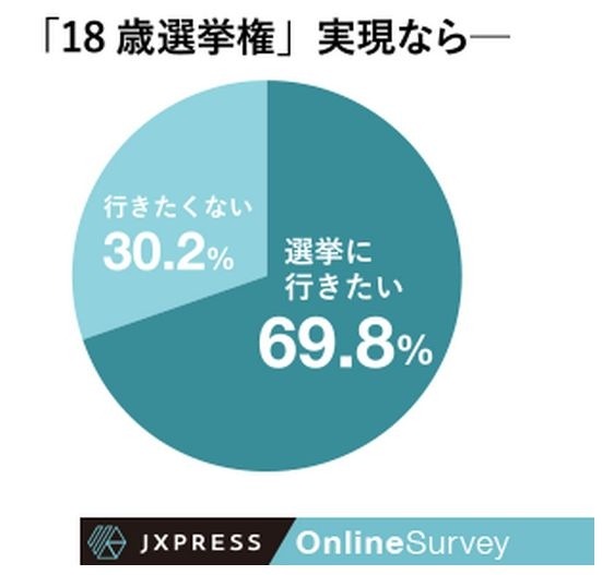 選挙権を得たら選挙に行きたいか