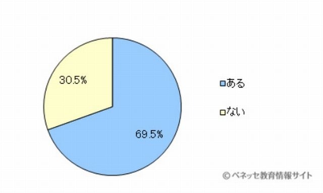 子どもを学校や習い事などへ送り迎えすることがあるか