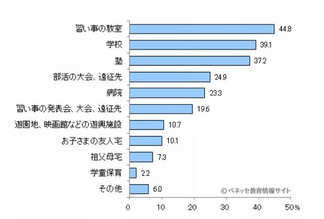 子どもを送迎する場所