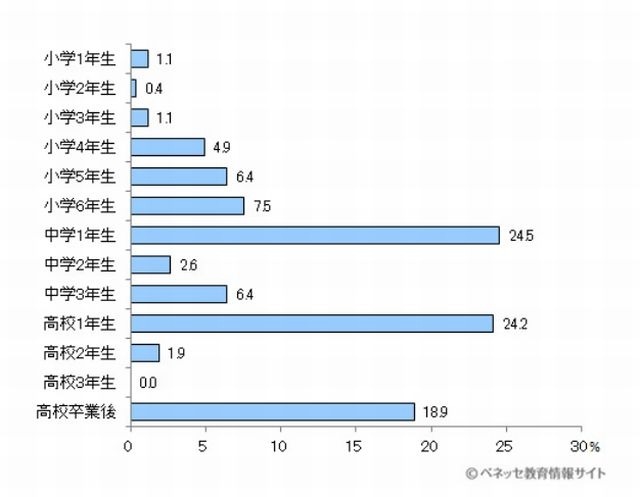 子どもの送迎はどのくらいの学年でやめようと思うか、あるいはやめたか