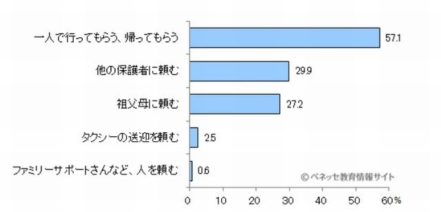 自分で送迎できない時はどうしているか