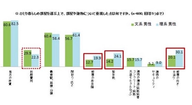 ひとり暮らしの部屋選びで重視するポイント（男性文系・理系比較）