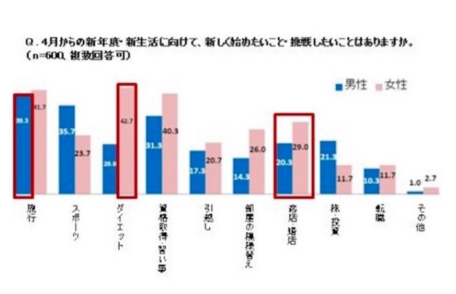 新生活で新たにはじめたいこと（男女比較）