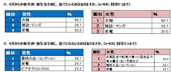 新生活に向け捨てたいもの、捨てられないもの（男女比較）