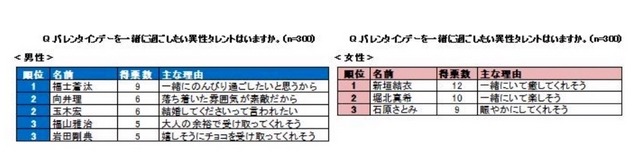 バレンタインを一緒に過ごしたいタレントランキング