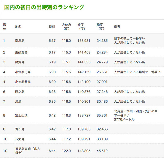 国内の初日の出時刻のランキング（国立天文台）