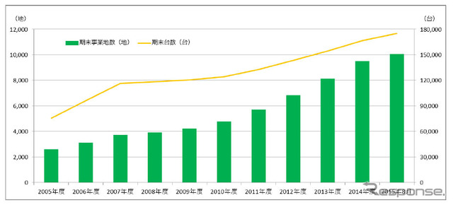 三井のリパーク 事業地数と管理台数の推移