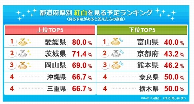 都道府県別トップ5