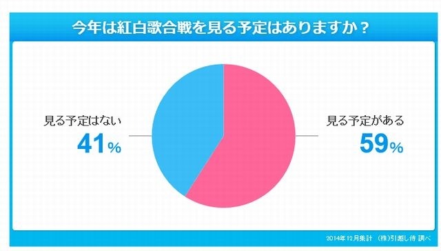 紅白歌合戦を見る予定はあるか