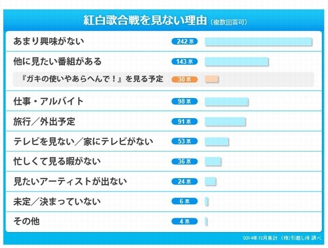 歌合戦を見ない理由