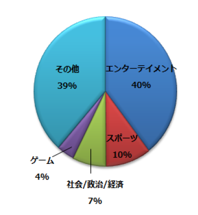 世界40 カ国の人気キーワード、カテゴリー別の傾向
