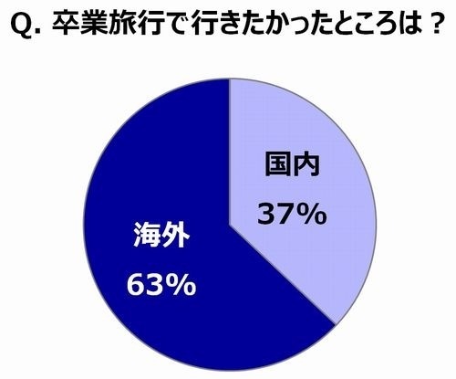 卒業旅行で行きたかったところは？