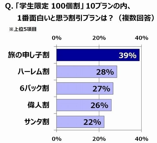 「学生限定 100個割！」で面白いと思うものは？