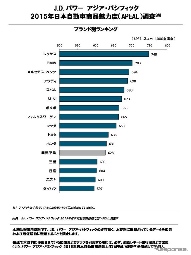 2015年日本自動車商品魅力度（APEAL）調査ブランド別ランキング