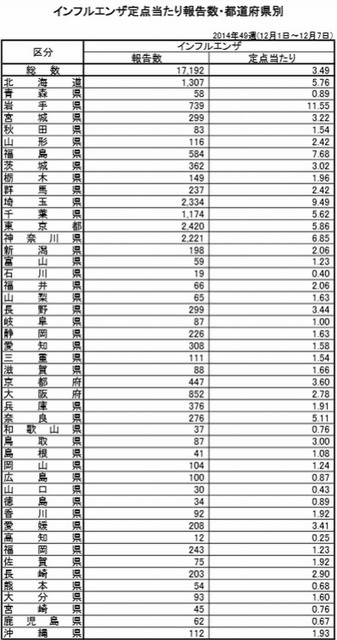 定点あたり報告数（都道府県別）
