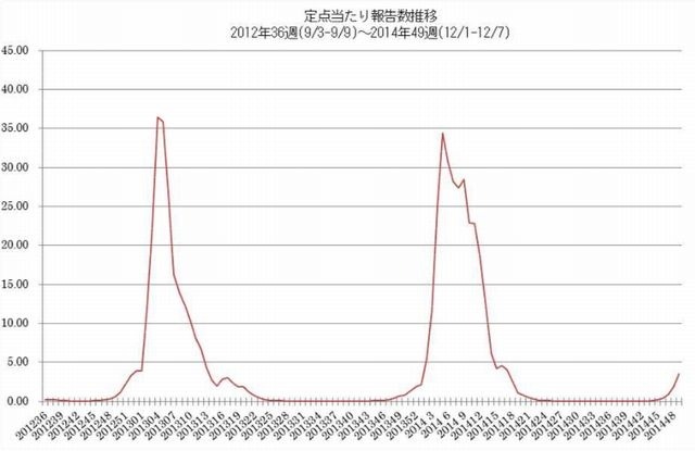 定点あたり報告数推移
