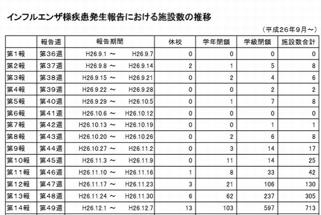 インフルエンザ様疾患発生報告における施設数の推移