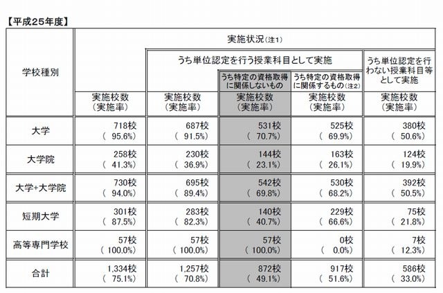 平成25年度の実施状況