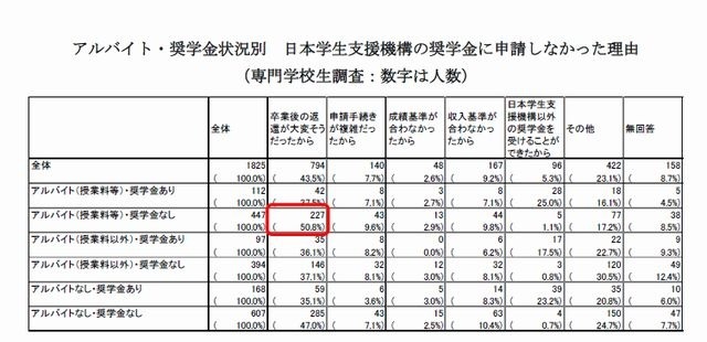 JASSOの奨学金に申請しなかった理由