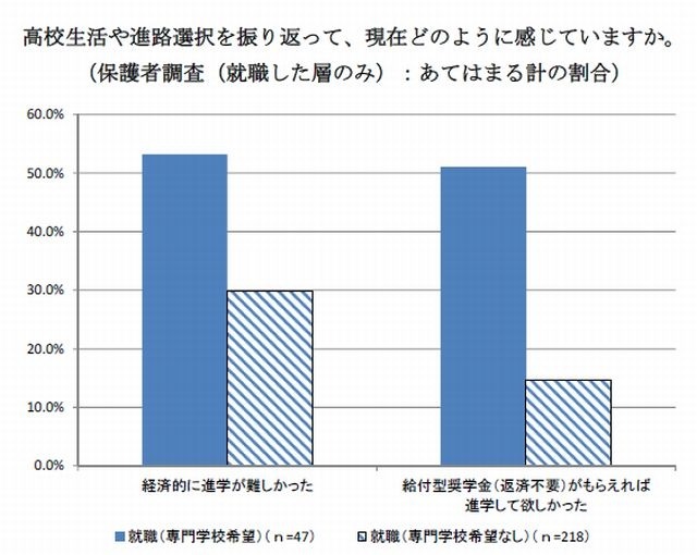 高校生活や進路選択を振り返ってどのように感じているか