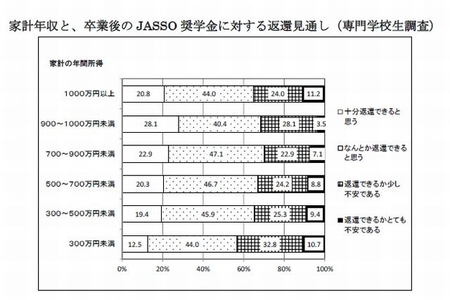 家計年収と卒業後のJASSO奨学金に対する返還見通し