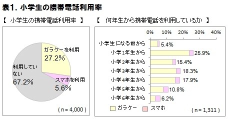 小学生の携帯電話利用率