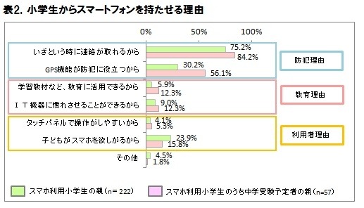 小学生からスマートフォンを持たせる理由