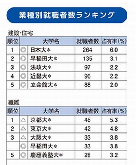 建築・住宅、繊維、化学、医薬品（画像はランキングの一部）