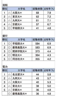 造船、銀行、電力