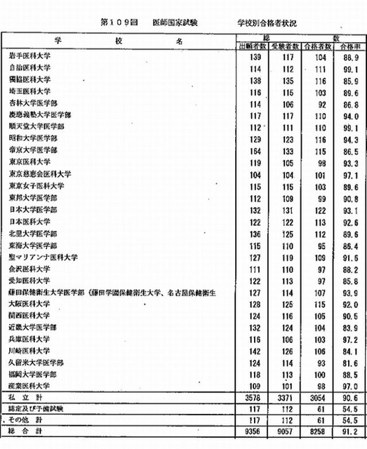 学校別合格者状況3