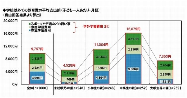 学校以外での教育費の平均支出額