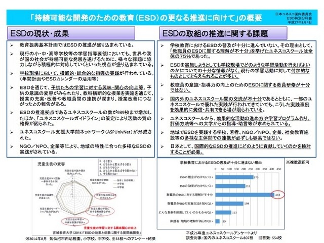 ESDの現状と課題