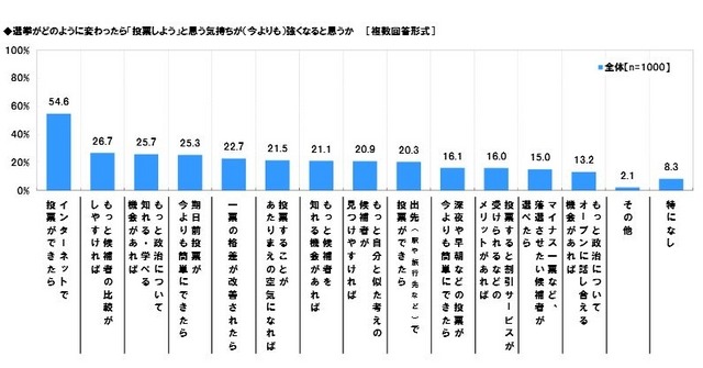 選挙がどのように変わったら「投票しよう」と思うか