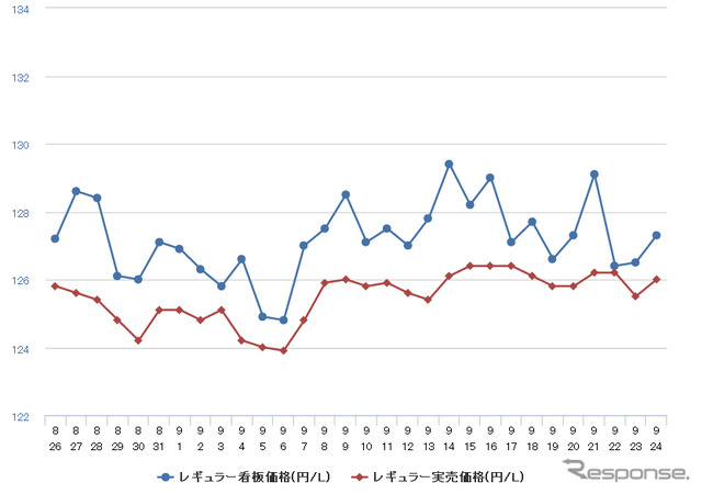 レギュラーガソリン実売価格（「e燃費」調べ）