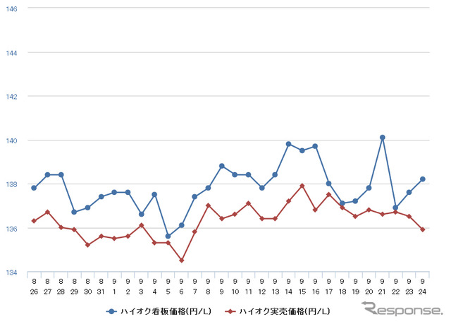 ハイオクガソリン実売価格（「e燃費」調べ）