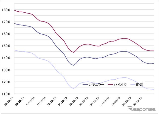 給油所のガソリン小売価格推移（資源エネルギー庁の発表をもとにレスポンス編集部でグラフ作成）