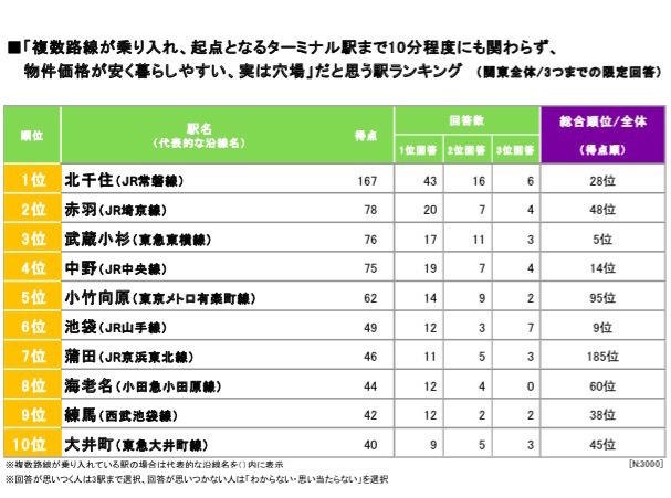 穴場だと思う街ランキング