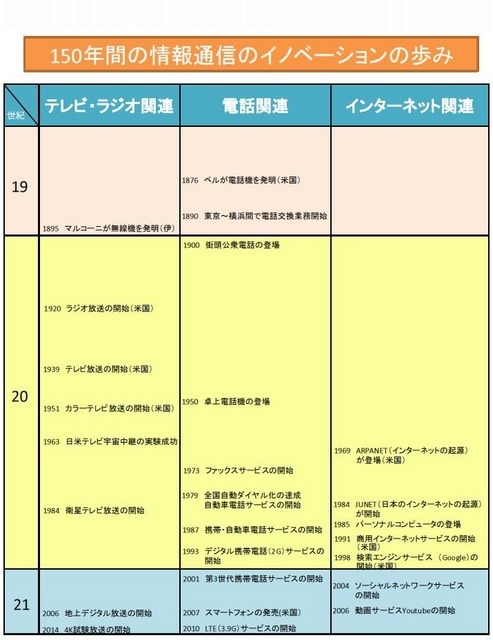 150年間の情報通信のイノベーションの歩み
