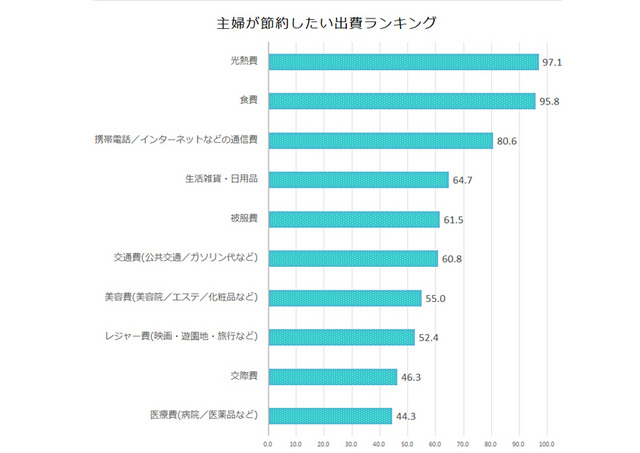 主婦が節約したい出費ランキング