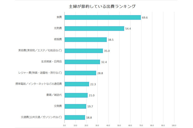 主婦が節約している出費ランキング