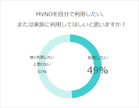 MVNOを自分で利用したい、または家族に利用してほしいと思いますか？