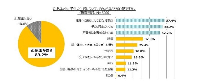 「子どもの生活についてどのようなことが心配ですか」